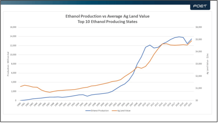 ProtectAgSD-EthonolProduction-AgLandValue